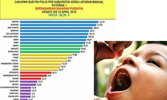 Cakupan Imunisasi Polio di Papua Baru Capai 69