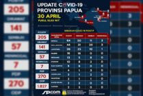 Update Data Papua: Tambahan 16 Orang Positif Covid-19 dan 3 Sembuh
