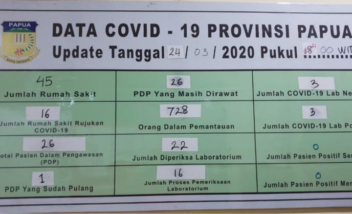 Positif Covid-19 di Papua Bertambah Satu Orang