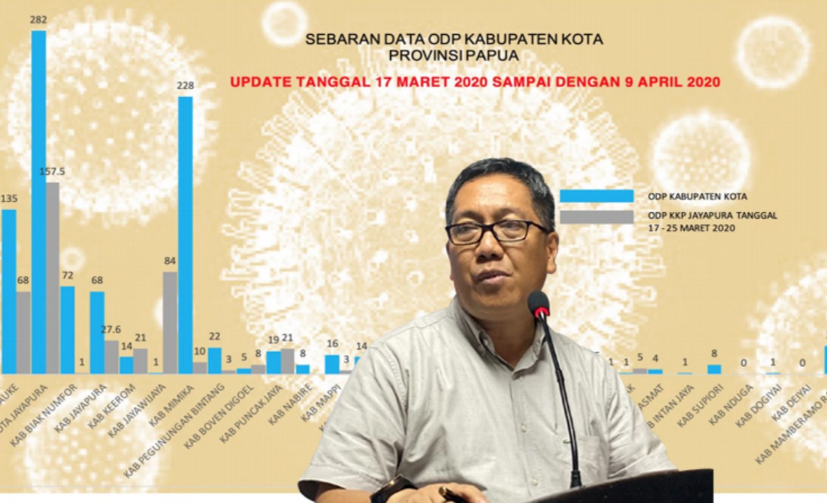 Sebaran COVID-19 Positif di Papua Bertambah Satu Kabupaten