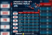 Update Data Papua: Tambahan 6 Kasus Positif COVID-19