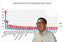 Update Data Papua: Tambahan 13 Kasus Positif COVID-19