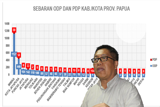 Update Data Papua: Tambahan 13 Kasus Positif COVID-19